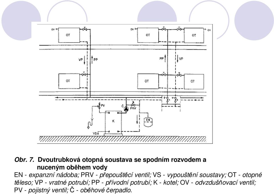 - expanzní nádoba; PRV - přepouštěcí ventil; VS - vypouštění soustavy; OT