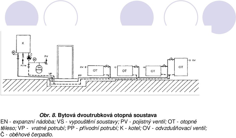 VS - vypouštění soustavy; PV - pojistný ventil; OT - otopné