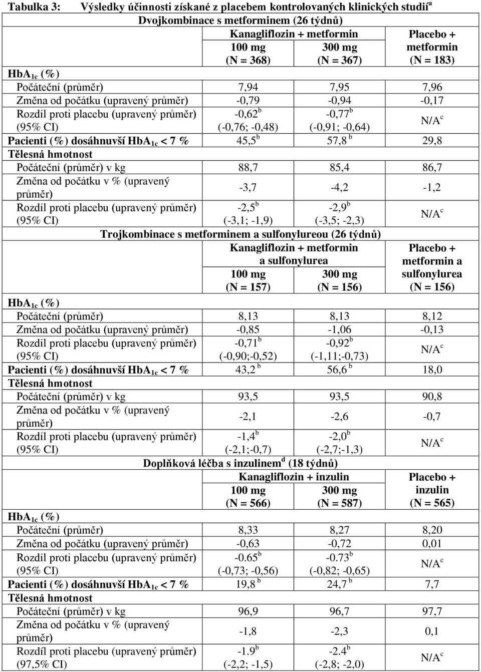 (-0,91; -0,64) N/A c Pacienti (%) dosáhnuvší HbA 1c < 7 % 45,5 b 57,8 b 29,8 Tělesná hmotnost Počáteční (průměr) v kg 88,7 85,4 86,7 Změna od počátku v % (upravený průměr) Rozdíl proti placebu