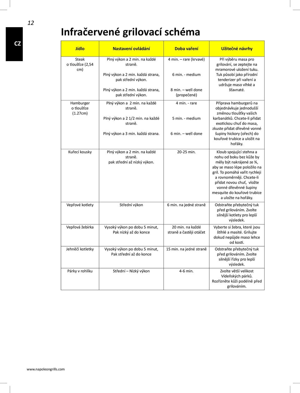 každá strana. Plný výkon a 2 min. na každé straně. pak střední až nízký výkon. 4 min. rare (krvavé) 6 min. - medium 8 min. well done (propečené) 4 min. - rare 5 min. - medium 6 min.