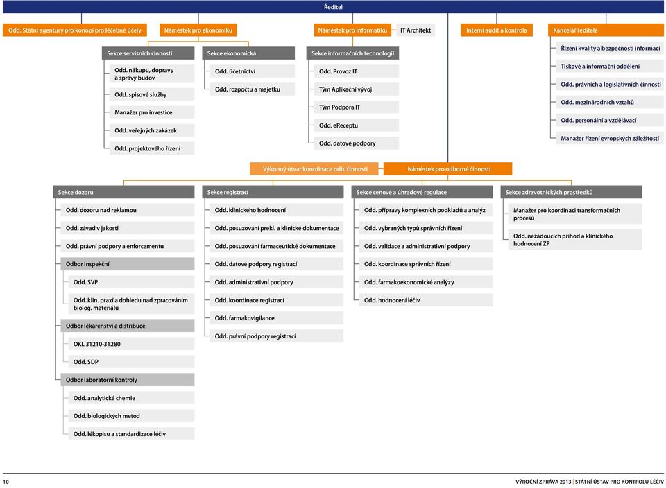 informačních technologií Řízení kvality a bezpečnosti informací Odd. nákupu, dopravy a správy budov Odd. spisové služby Manažer pro investice Odd. veřejných zakázek Odd. projektového řízení Odd.