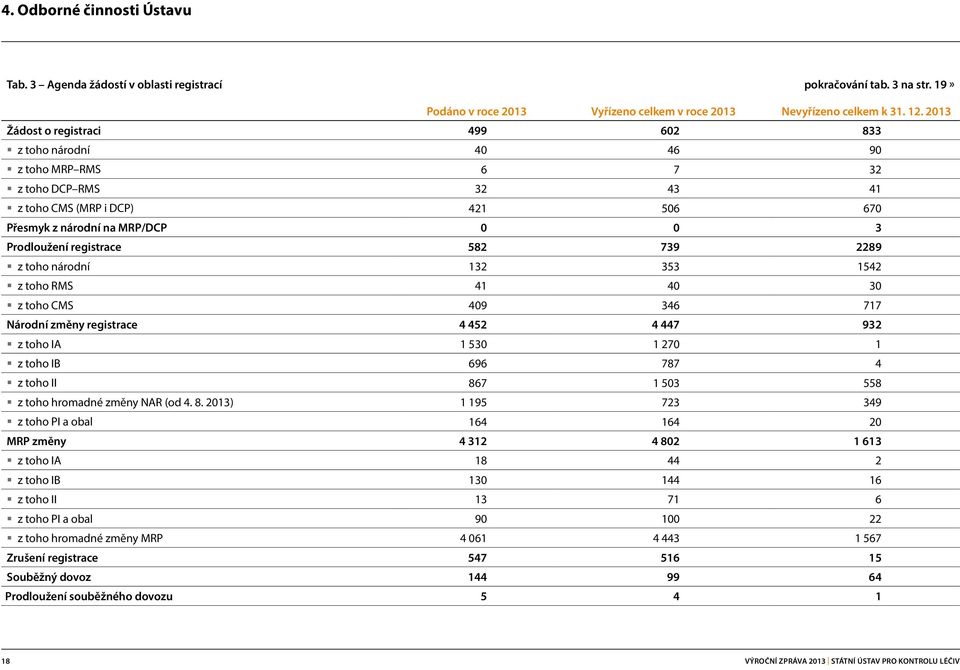 registrace 582 739 2289 z toho národní 132 353 1542 z toho RMS 41 40 30 z toho CMS 409 346 717 Národní změny registrace 4 452 4 447 932 z toho IA 1 530 1 270 1 z toho IB 696 787 4 z toho II 867 1 503
