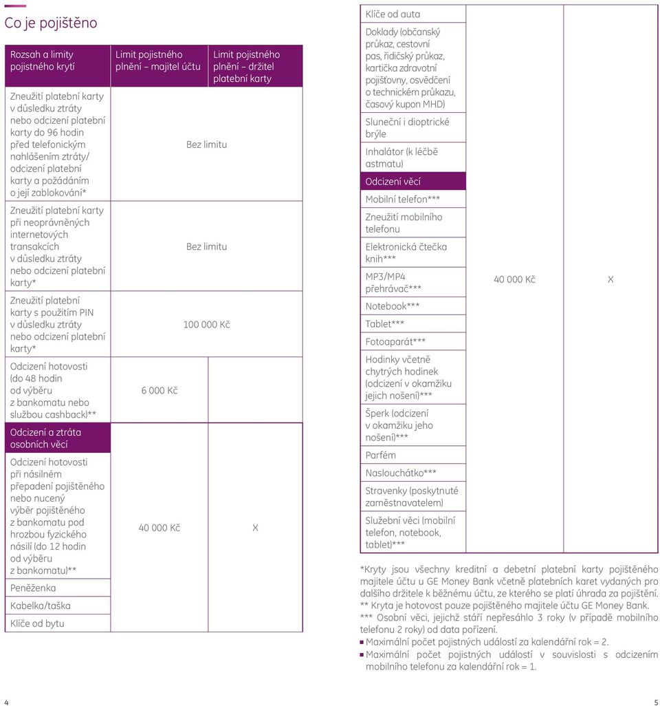 ztráty nebo odcizení platební karty* Odcizení hotovosti (do 48 hodin od výběru z bankomatu nebo službou cashback)** Odcizení a ztráta osobních věcí Odcizení hotovosti při násilném přepadení