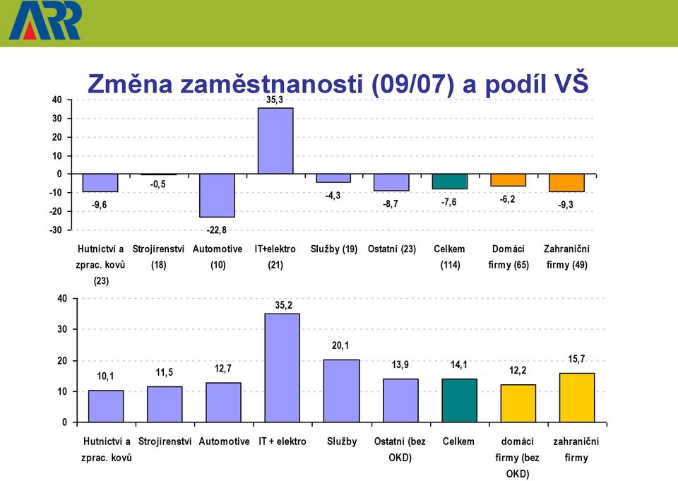 kovů (18) (10) (23) 35,2 IT+elektro Služby (19) Ostatní (23) Celkem Domácí Zahraniční (21) (114) firmy (65)