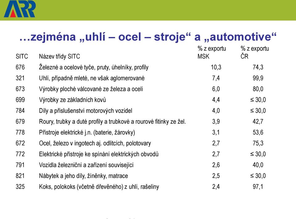 profily a trubkové a rourové fitinky ze žel. 3,9 42,7 778 Přístroje elektrické j.n. (baterie, žárovky) 3,1 53,6 672 Ocel, železo v ingotech aj.