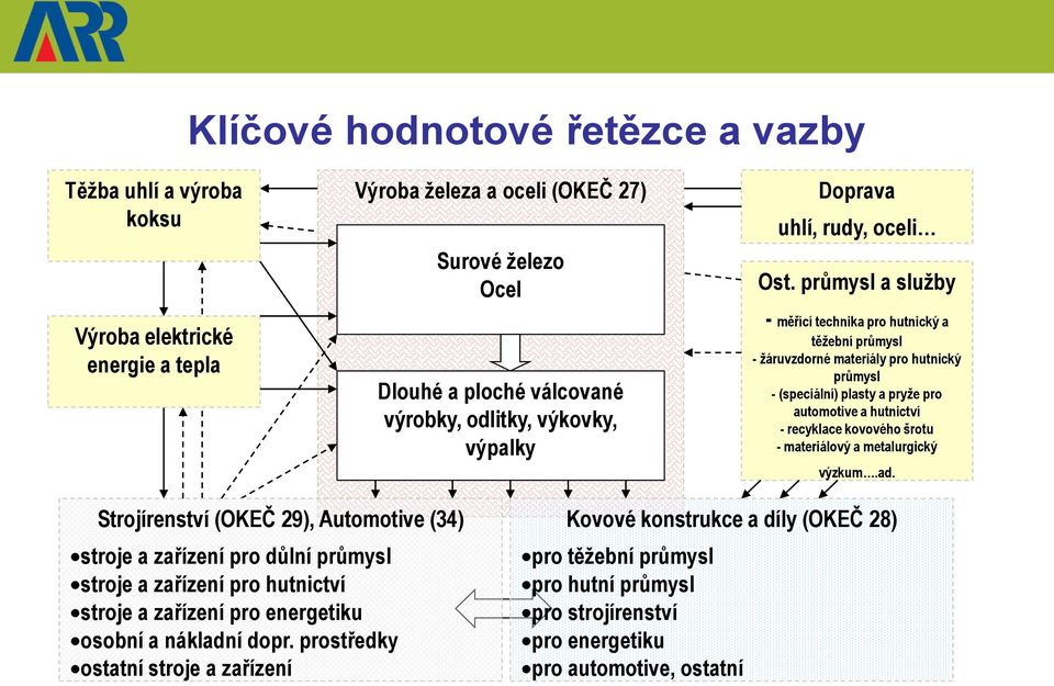 průmysl a služby - měřící technika pro hutnický a těžební průmysl - žáruvzdorné materiály pro hutnický průmysl - (speciální) plasty a pryže pro automotive a hutnictví - recyklace kovového šrotu -