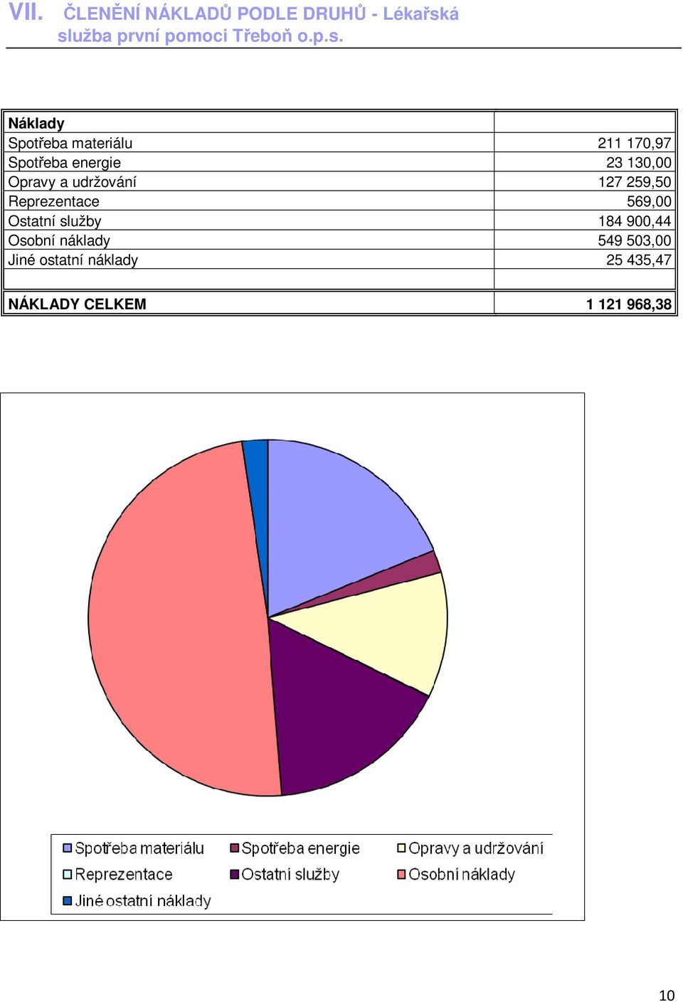 Spotřeba energie 23 130,00 Opravy a udržování 127 259,50 Reprezentace 569,00