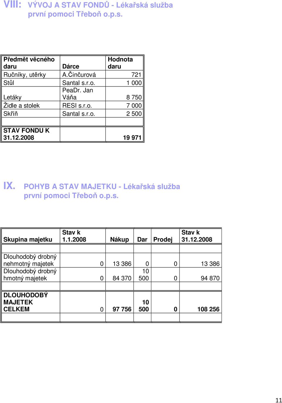 2008 19 971 IX. POHYB A STAV MAJETKU - Lékařská služba první pomoci Třeboň o.p.s. Skupina majetku Stav k 1.1.2008 Nákup Dar Prodej Stav k 31.12.