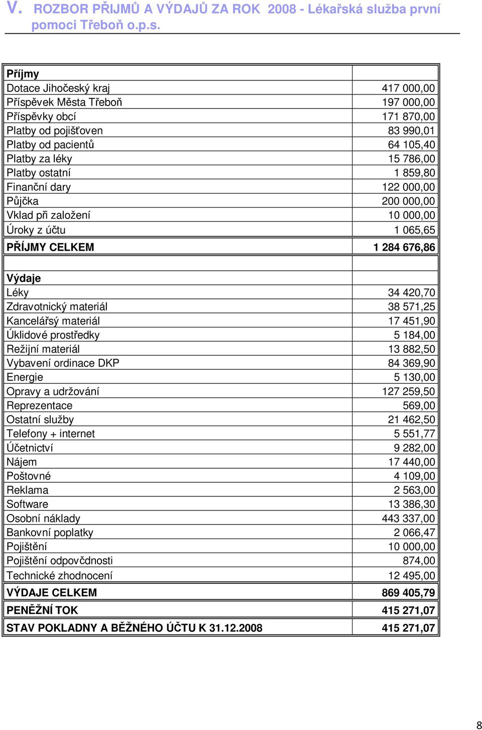 Platby za léky 15 786,00 Platby ostatní 1 859,80 Finanční dary 122 000,00 Půjčka 200 000,00 Vklad při založení 10 000,00 Úroky z účtu 1 065,65 PŘÍJMY CELKEM 1 284 676,86 Výdaje Léky 34 420,70