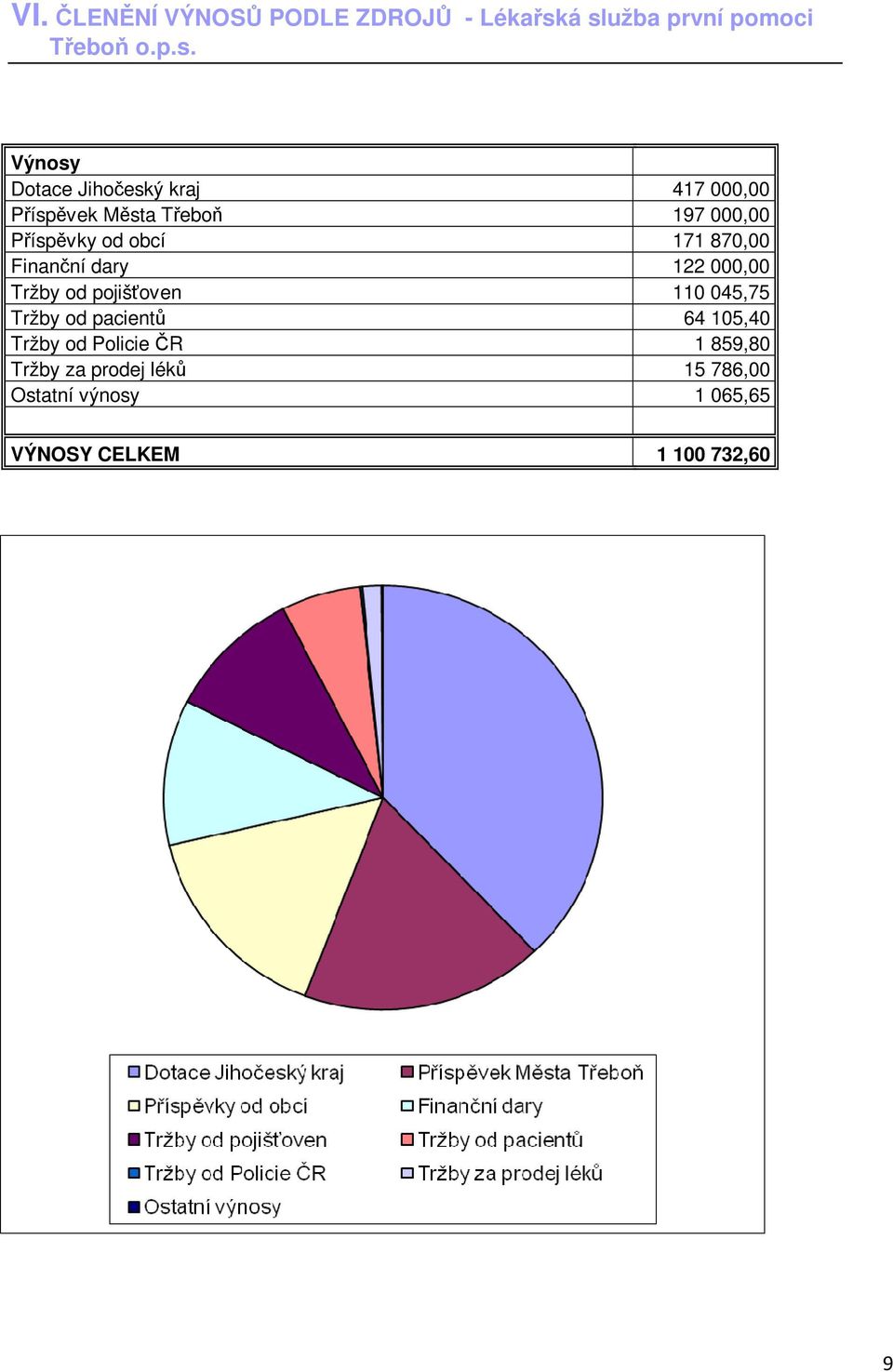 Třeboň 197 000,00 Příspěvky od obcí 171 870,00 Finanční dary 122 000,00 Tržby od pojišťoven