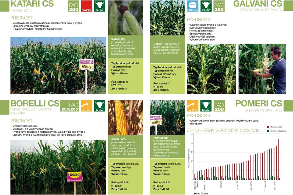 GALVANI CS dominuje svými výsledky nejen v registračních zkouškách ÚKZÚZ, ale i na polích. + Výkonný silážní hybrid s vysokými kvalitativními parametry. + Špičkový podíl zrna.