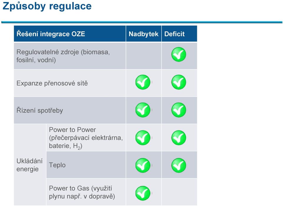 sítě Řízení spotřeby Power to Power (přečerpávací elektrárna,