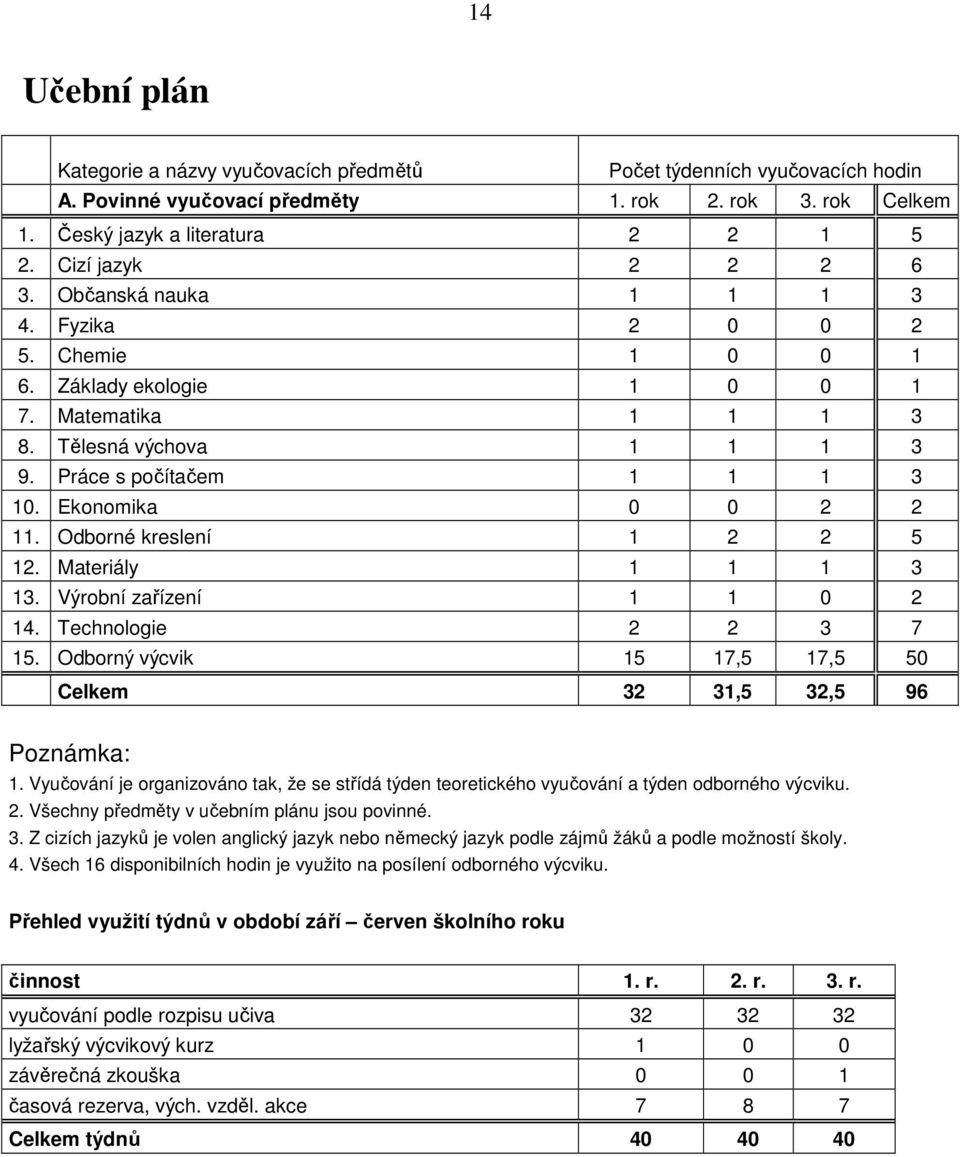 Ekonomika 0 0 2 2 11. Odborné kreslení 1 2 2 5 12. Materiály 1 1 1 3 13. Výrobní zařízení 1 1 0 2 14. Technologie 2 2 3 7 15. Odborný výcvik 15 17,5 17,5 50 Celkem 32 31,5 32,5 96 Poznámka: 1.