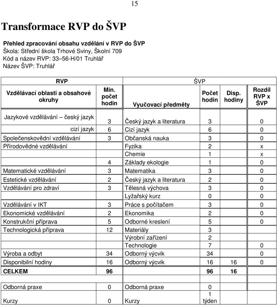 hodiny Rozdíl RVP x ŠVP Jazykové vzdělávání český jazyk 3 Český jazyk a literatura 3 0 cizí jazyk 6 Cizí jazyk 6 0 Společenskovědní vzdělávání 3 Občanská nauka 3 0 Přírodovědné vzdělávání Fyzika 2 x