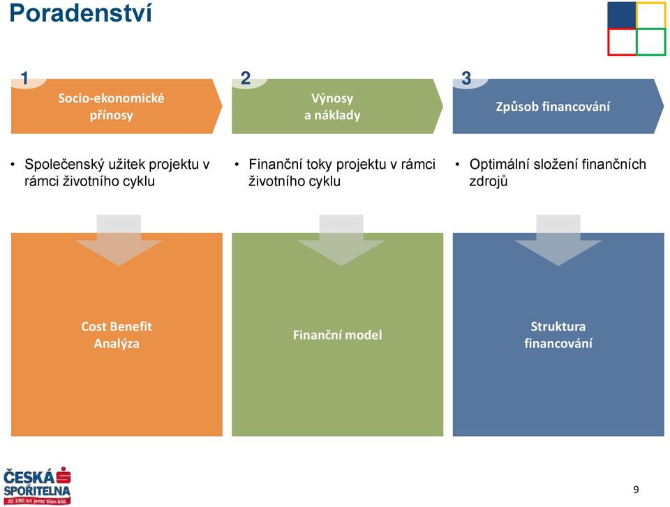 Finanční toky projektu v rámci životního cyklu Optimální složení