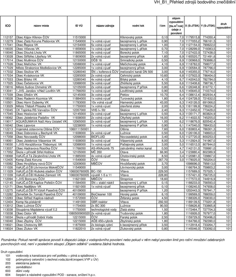 118040 Obec Dlouhá Lhota VK 11865000 4x volná výusť Borecký potok 7,10 7,0 1127422,0 727438,0 101 113028 Obec Stříbřec Libořezy VK 11809000 2x volná výust bezejmenný přítok 1,60 6,9 1165520,7