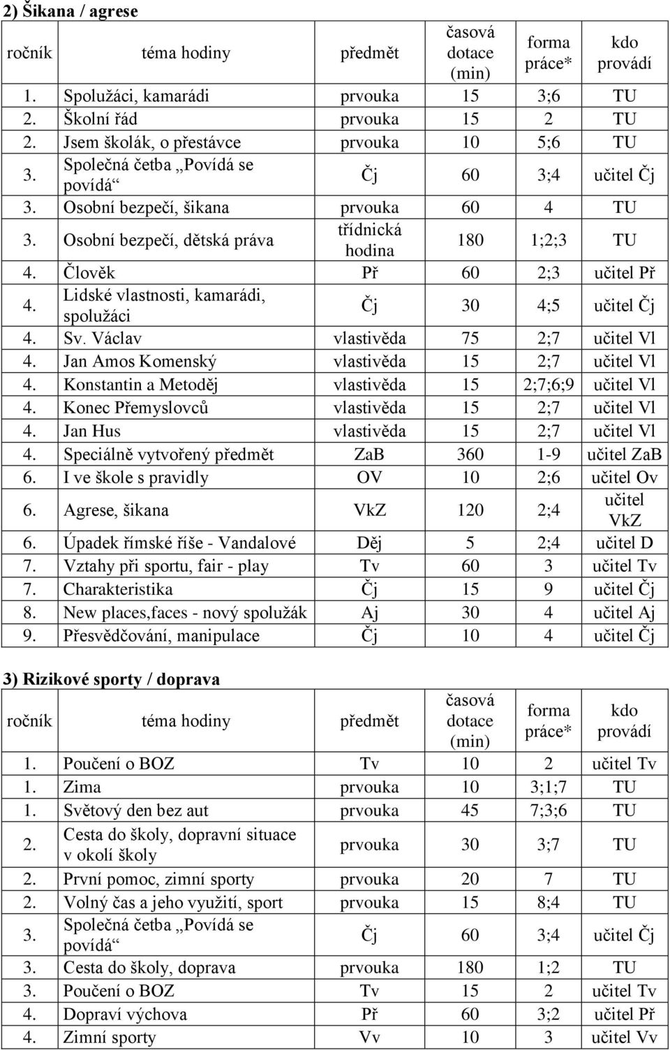 Člověk Př 60 2;3 Př 4. Lidské vlastnosti, kamarádi, spolužáci Čj 30 4;5 Čj 4. Sv. Václav vlastivěda 75 2;7 Vl 4. Jan Amos Komenský vlastivěda 15 2;7 Vl 4.