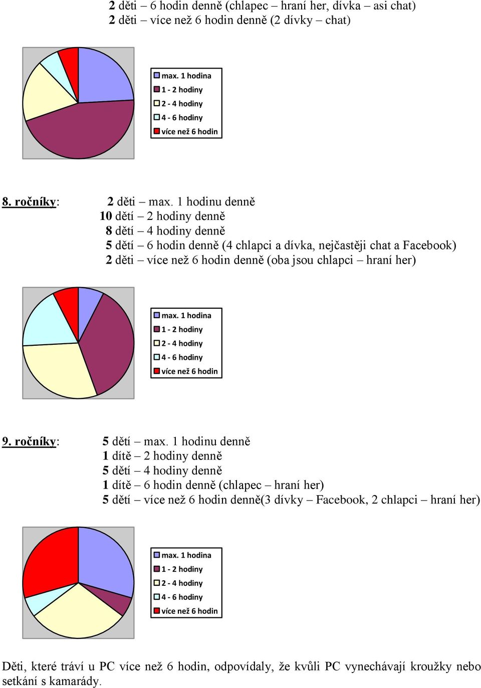 1 1-2 hodiny 2-4 hodiny 4-6 hodiny více než 6 hodin 9. ročníky: 5 dětí max.