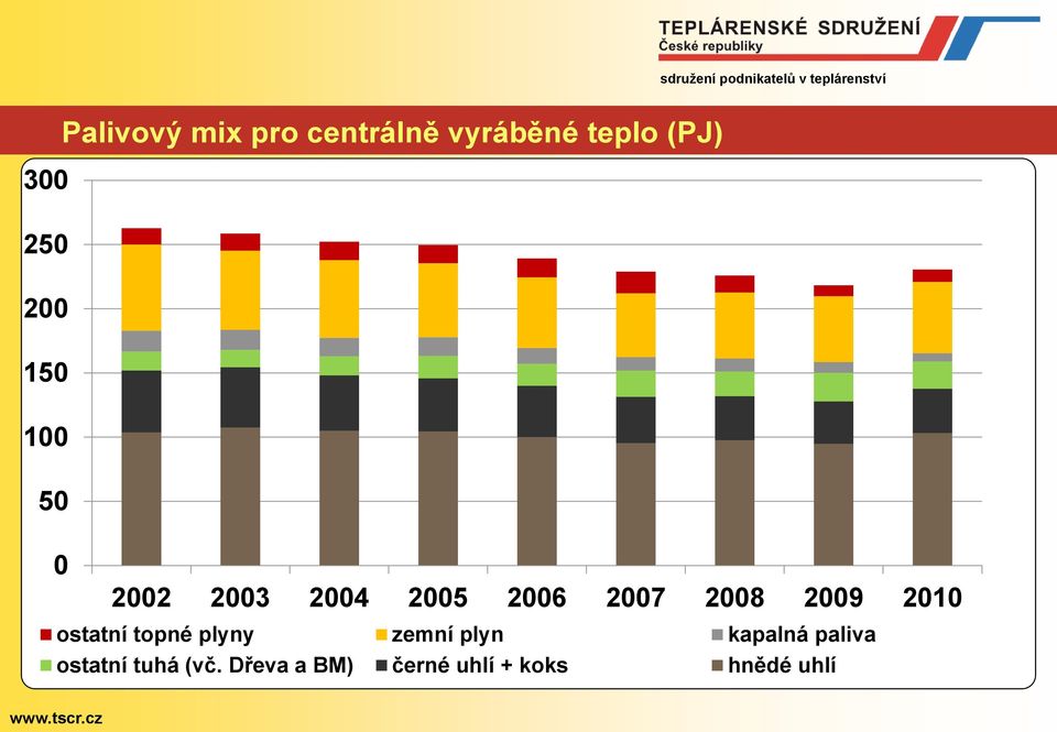 2009 2010 ostatní topné plyny zemní plyn kapalná paliva