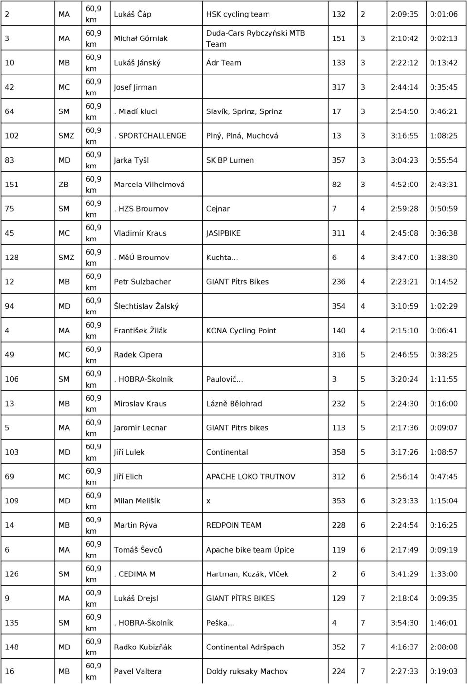 Mladí kluci Slavík, Sprinz, Sprinz 17 3 2:54:50 0:46:21. SPORTCHALLENGE Plný, Plná, Muchová 13 3 3:16:55 1:08:25 Jarka Tyšl SK BP Lumen 357 3 3:04:23 0:55:54 Marcela Vilhelmová 82 3 4:52:00 2:43:31.