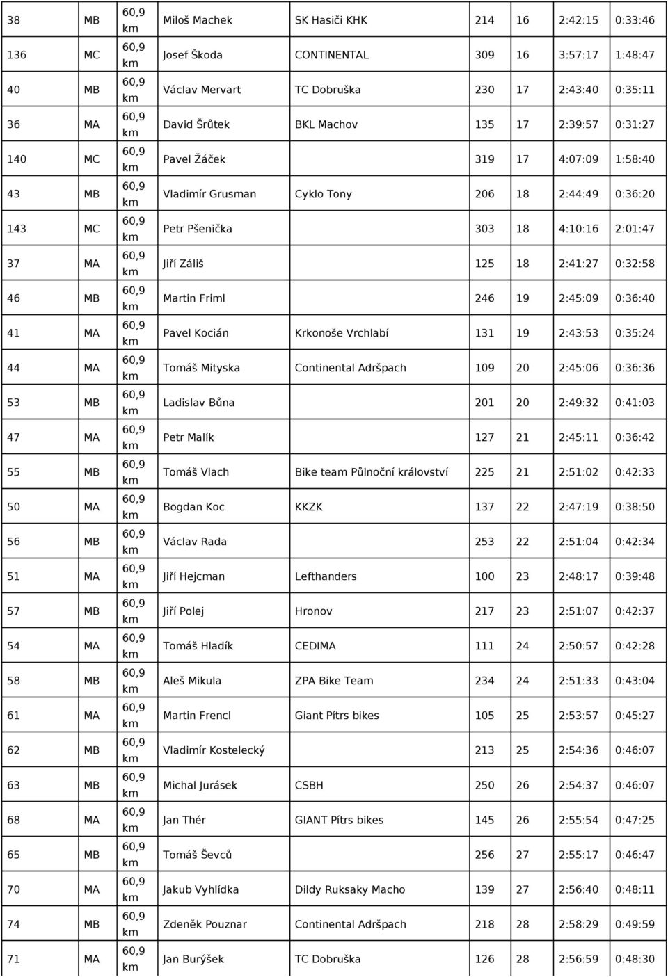 1:58:40 Vladimír Grusman Cyklo Tony 206 18 2:44:49 0:36:20 Petr Pšenička 303 18 4:10:16 2:01:47 Jiří Záliš 125 18 2:41:27 0:32:58 Martin Friml 246 19 2:45:09 0:36:40 Pavel Kocián Krkonoše Vrchlabí