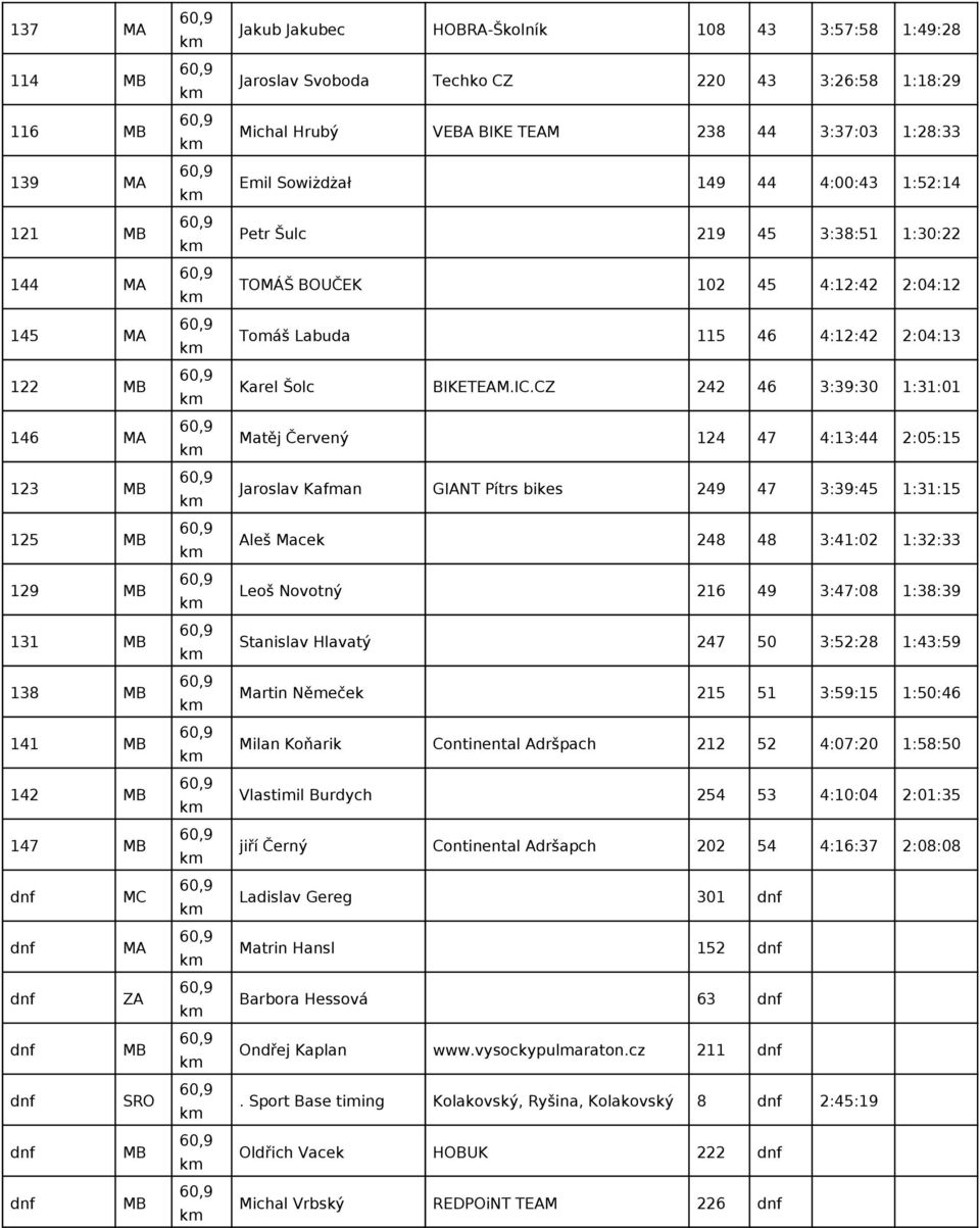 2:04:12 Tomáš Labuda 115 46 4:12:42 2:04:13 Karel Šolc BIKETEAM.IC.