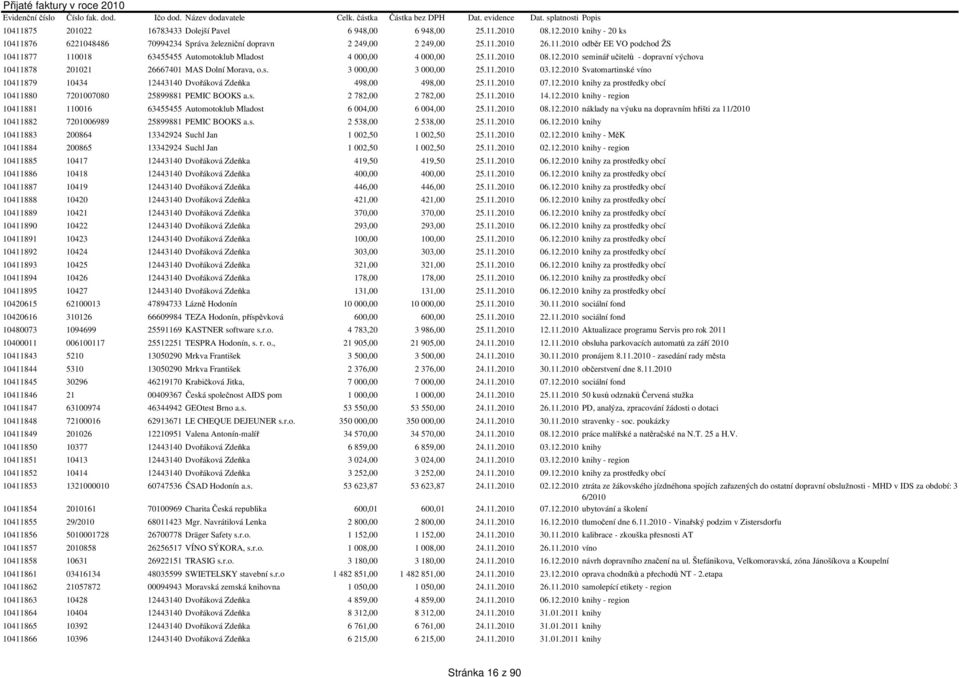 11.2010 07.12.2010 knihy za prostředky obcí 10411880 7201007080 25899881 PEMIC BOOKS a.s. 2 782,00 2 782,00 25.11.2010 14.12.2010 knihy - region 10411881 110016 63455455 Automotoklub Mladost 6 004,00 6 004,00 25.