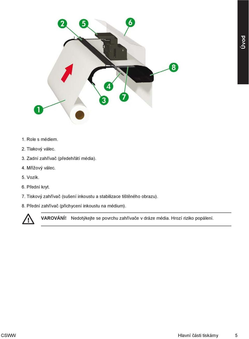 Tiskový zahřívač (sušení inkoustu a stabilizace tištěného obrazu). 8.