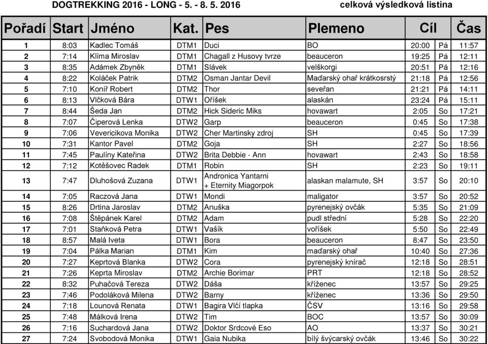 2016 celková výsledková listina 1 8:03 Kadlec Tomáš DTM1 Duci BO 20:00 Pá 11:57 2 7:14 Klíma Miroslav DTM1 Chagall z Husovy tvrze beauceron 19:25 Pá 12:11 3 8:35 Adámek Zbyněk DTM1 Slávek velškorgi