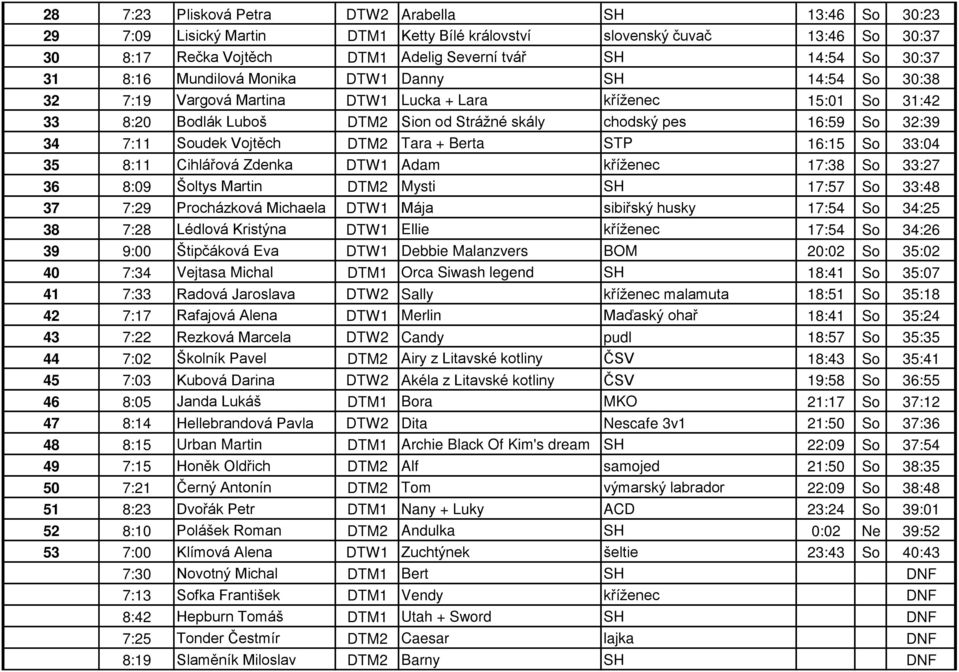 32:39 34 7:11 Soudek Vojtěch DTM2 Tara + Berta STP 16:15 So 33:04 35 8:11 Cihlářová Zdenka DTW1 Adam kříženec 17:38 So 33:27 36 8:09 Šoltys Martin DTM2 Mysti SH 17:57 So 33:48 37 7:29 Procházková