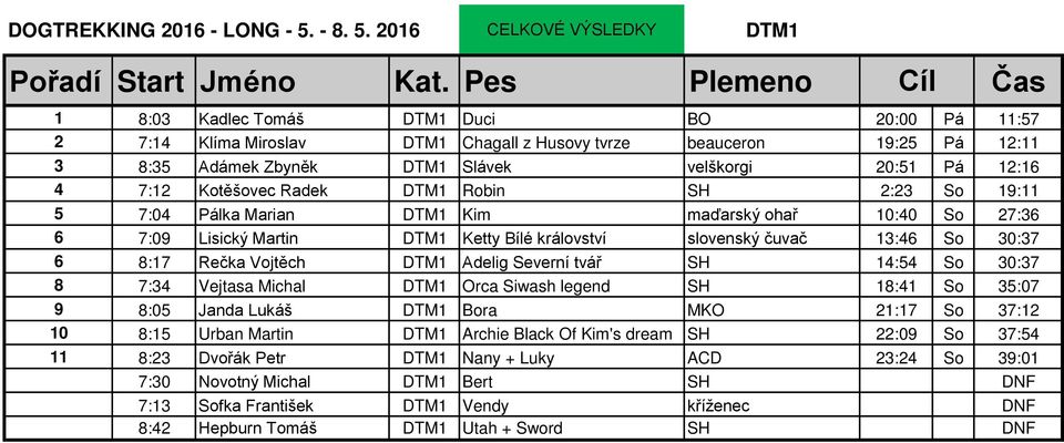 2016 CELKOVÉ VÝSLEDKY DTM1 1 8:03 Kadlec Tomáš DTM1 Duci BO 20:00 Pá 11:57 2 7:14 Klíma Miroslav DTM1 Chagall z Husovy tvrze beauceron 19:25 Pá 12:11 3 8:35 Adámek Zbyněk DTM1 Slávek velškorgi 20:51