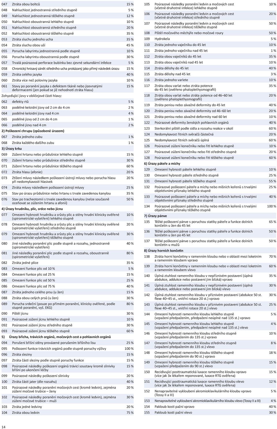 10 % 056 Porucha labyrintu oboustranná podle stupně 30 % 057 Trvalá poúrazová perforace bubínku bez zjevné sekundární infekce 5 % 058 Chronický hnisavý zánět středního ucha prokázaný jako přímý