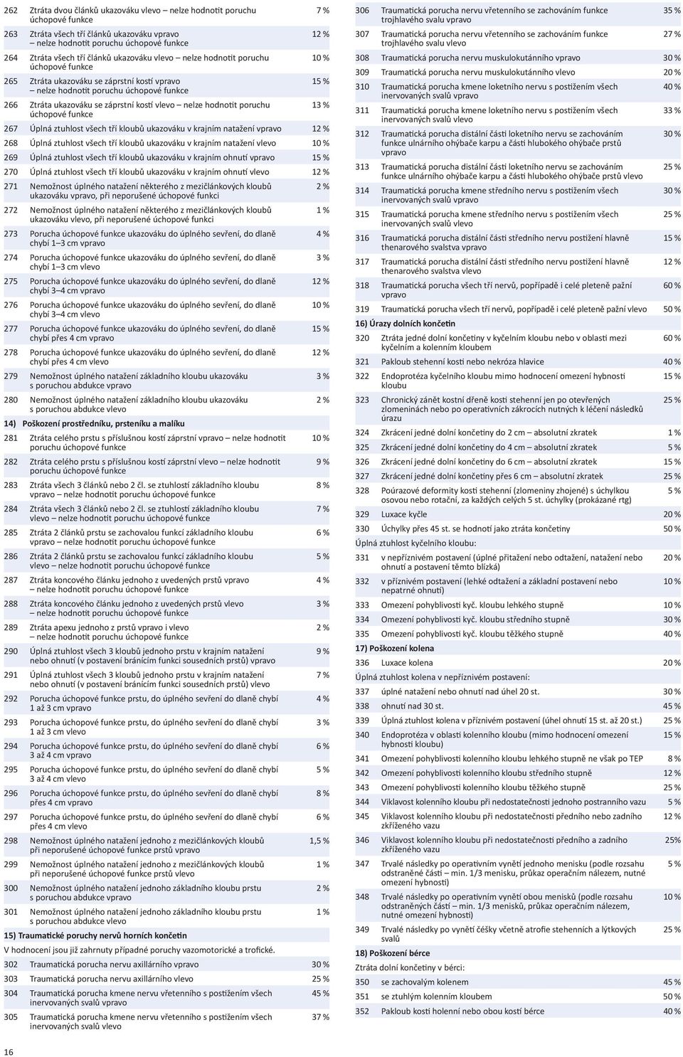 hodno t poruchu 13 % úchopové funkce 267 Úplná ztuhlost všech tří kloubů ukazováku v krajním natažení vpravo 12 % 268 Úplná ztuhlost všech tří kloubů ukazováku v krajním natažení vlevo 10 % 269 Úplná