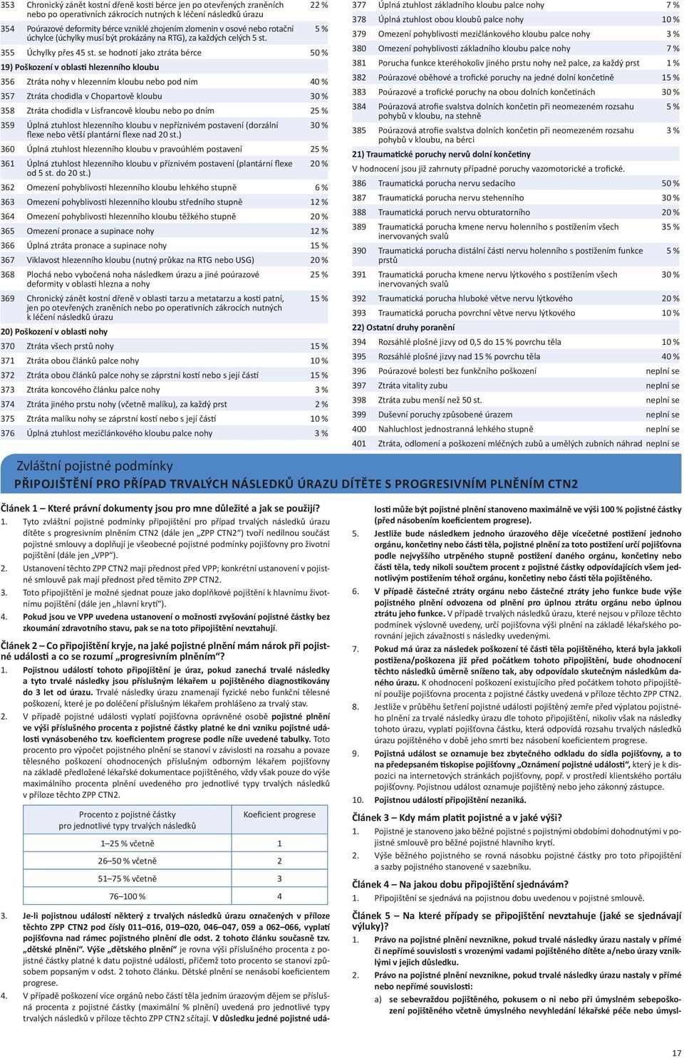 se hodno jako ztráta bérce 50 % 19) Poškození v oblas hlezenního kloubu 356 Ztráta nohy v hlezenním kloubu nebo pod ním 40 % 357 Ztráta chodidla v Chopartově kloubu 30 % 358 Ztráta chodidla v