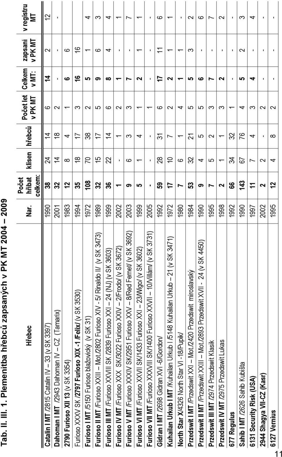 32 14 18 2 - - - 2790 Furioso XII 13 (v SK 3354) 1983 12 8 4 1 6 6 Furioso XXXV SK /2797 Furioso XIX -1 /Felix/ (v SK 3530) 1994 35 18 17 3 16 16 Furioso I MT /5150 Furioso blažovický (v SK 31) 1972