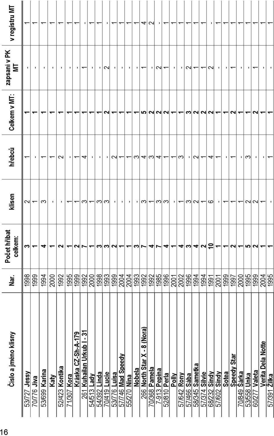 2-2 1-1 71/307 Kora 1995 1 1-1 - 1 Kráska CZ-Sh-A-179 1999 2 1 1 1-1 261 Kuhailan Urkub I - 31 1992 7 3 4 1 1-54/513 Lady 2000 1 1-1 - 1 54/392 Linda 1998 3 3-1 - 1 70/419 Lucie 1993 3 3-2 2-53/776