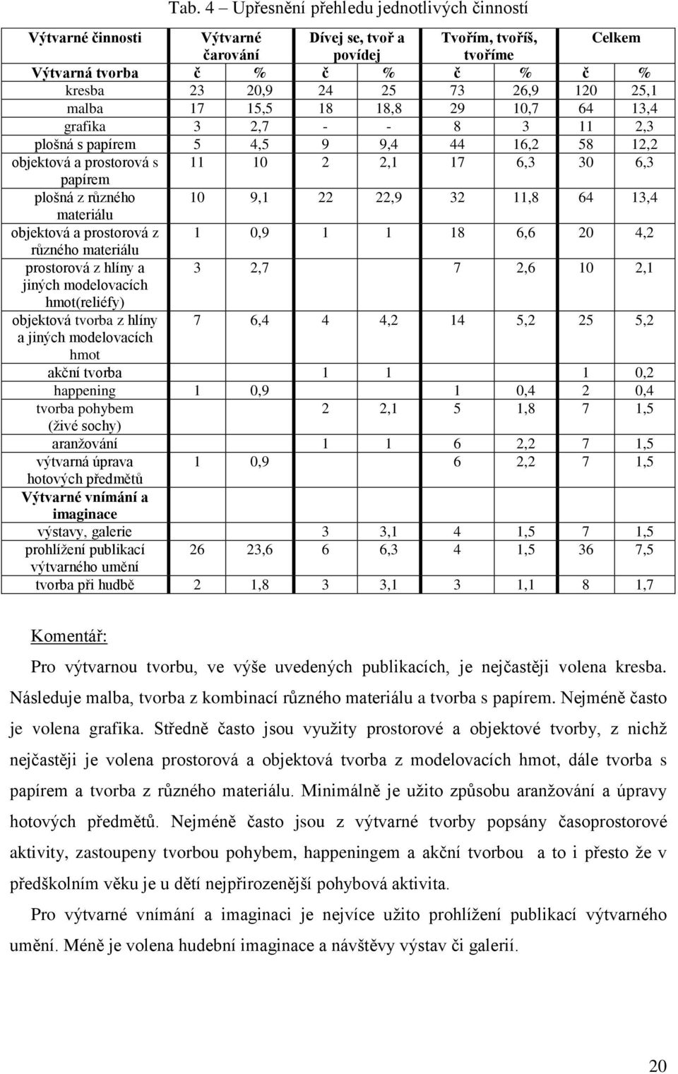 různého 10 9,1 22 22,9 32 11,8 64 13,4 materiálu objektová a prostorová z 1 0,9 1 1 18 6,6 20 4,2 různého materiálu prostorová z hlíny a 3 2,7 7 2,6 10 2,1 jiných modelovacích hmot(reliéfy) objektová