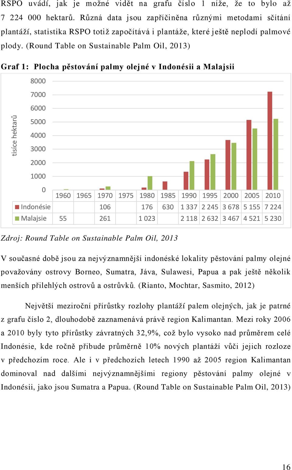 (Round Table on Sustainable Palm Oil, 2013) Graf 1: Plocha pěstování palmy olejné v Indonésii a Malajsii 8000 7000 6000 tisíce hektarů 5000 4000 3000 2000 1000 0 1960 1965 1970 1975 1980 1985 1990