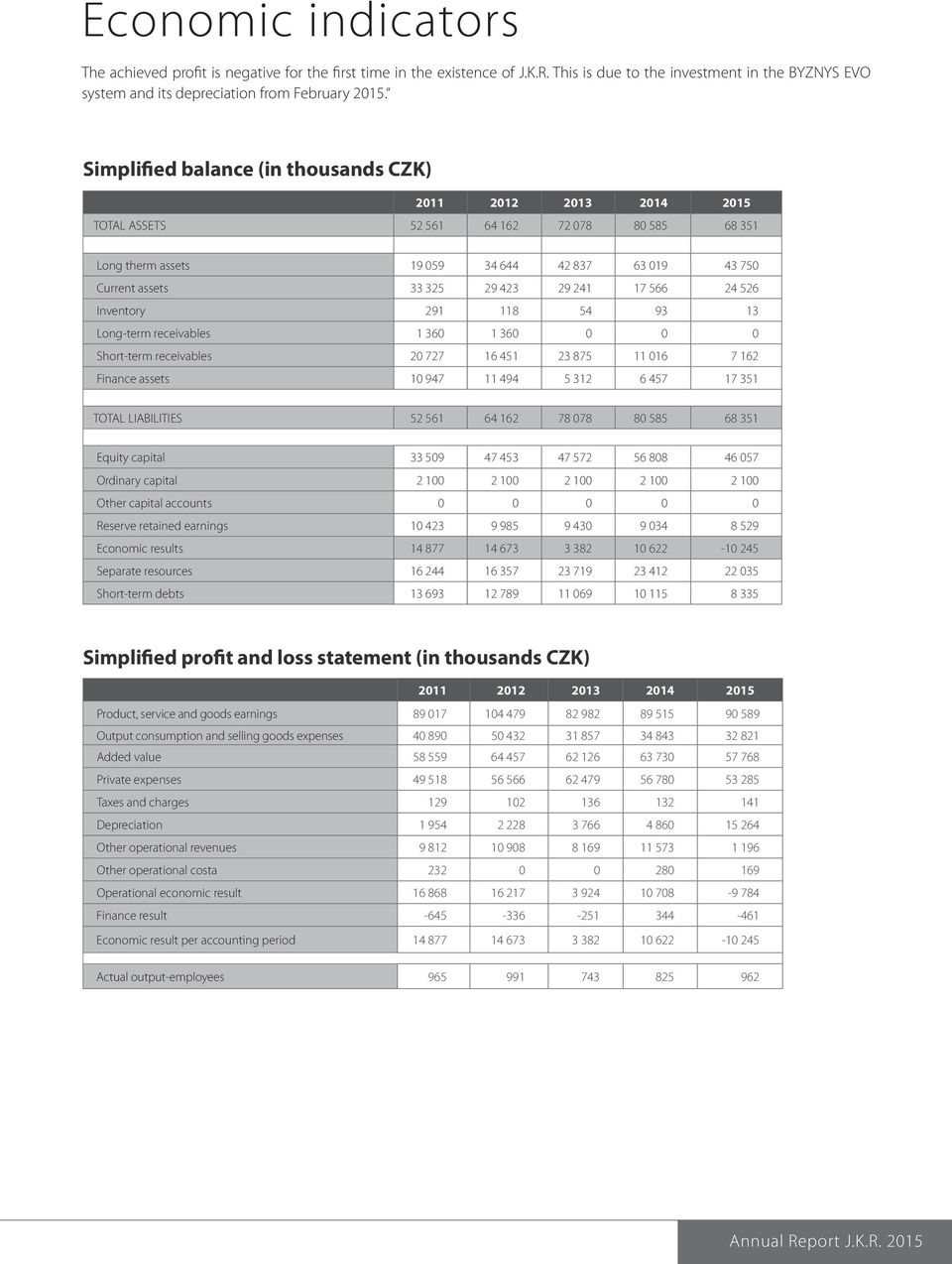 291 118 54 93 13 Long-term receivables 1 360 1 360 0 0 0 Short-term receivables 20 727 16 451 23 875 11 016 7 162 Finance assets 10 947 11 494 5 312 6 457 17 351 TOTAL LIABILITIES 52 561 64 162 78