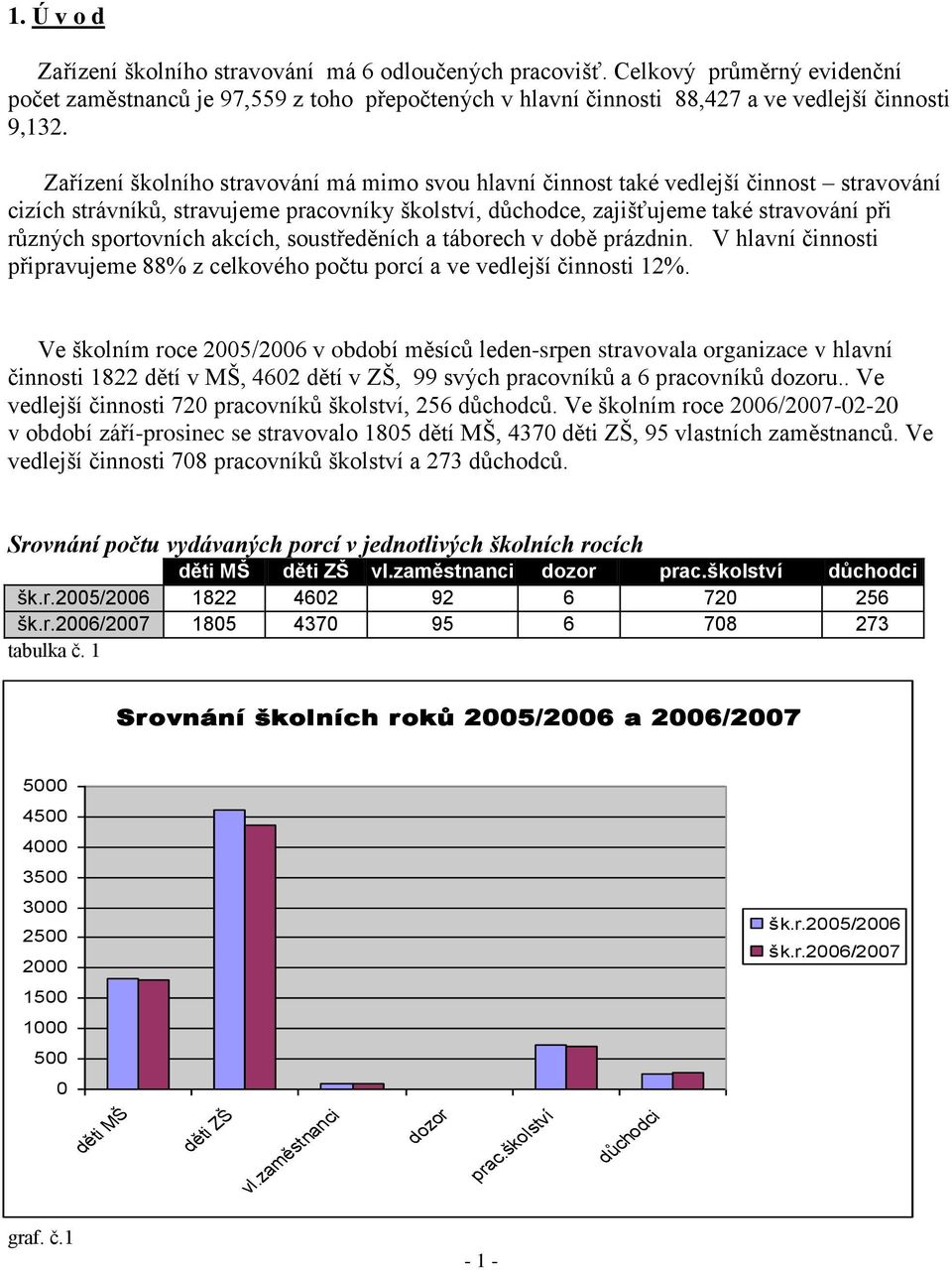 sportovních akcích, soustředěních a táborech v době prázdnin. V hlavní činnosti připravujeme 88% z celkového počtu porcí a ve vedlejší činnosti 12%.