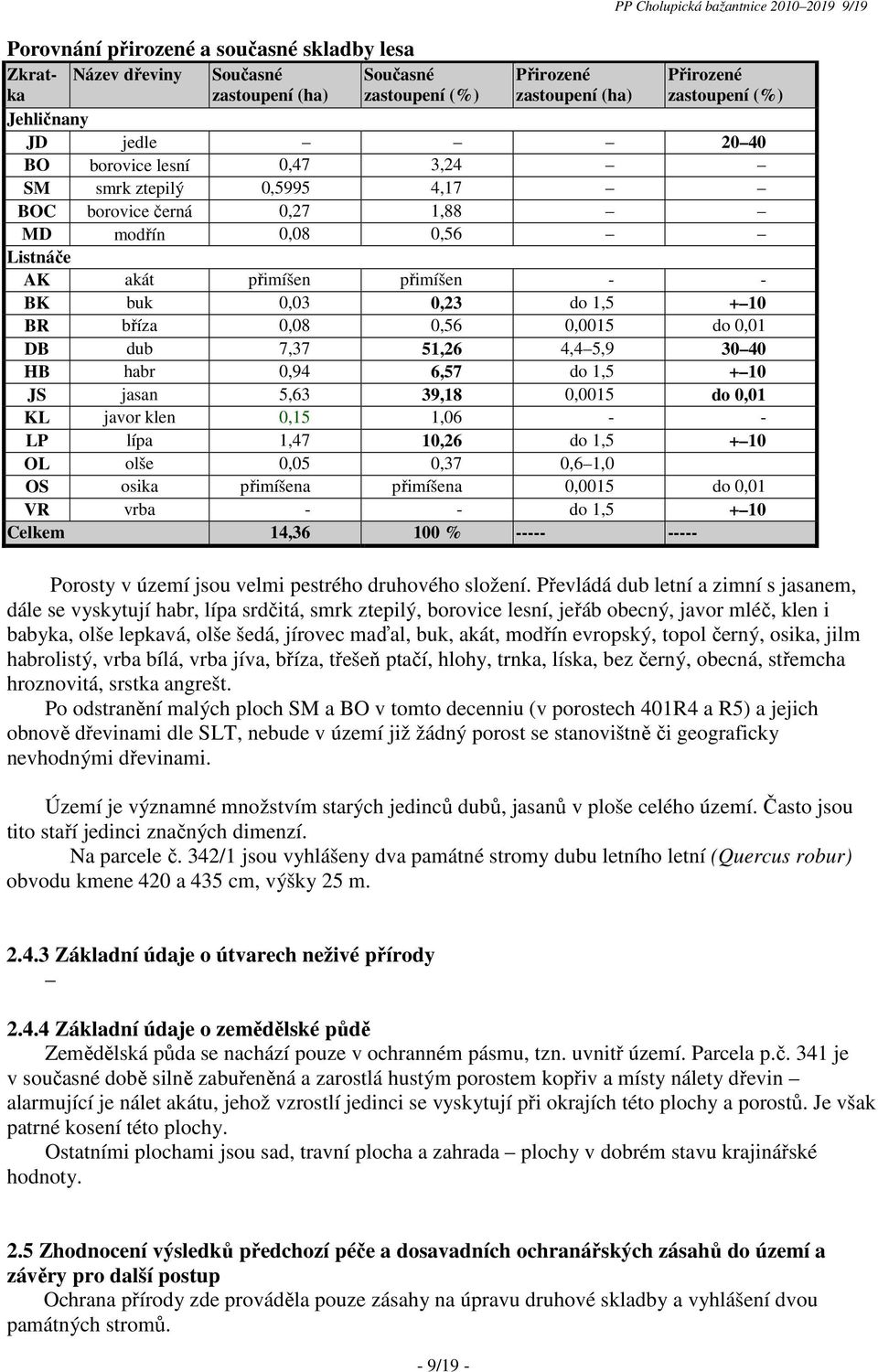 0,23 do 1,5 + 10 BR bříza 0,08 0,56 0,0015 do 0,01 DB dub 7,37 51,26 4,4 5,9 30 40 HB habr 0,94 6,57 do 1,5 + 10 JS jasan 5,63 39,18 0,0015 do 0,01 KL javor klen 0,15 1,06 - - LP lípa 1,47 10,26 do