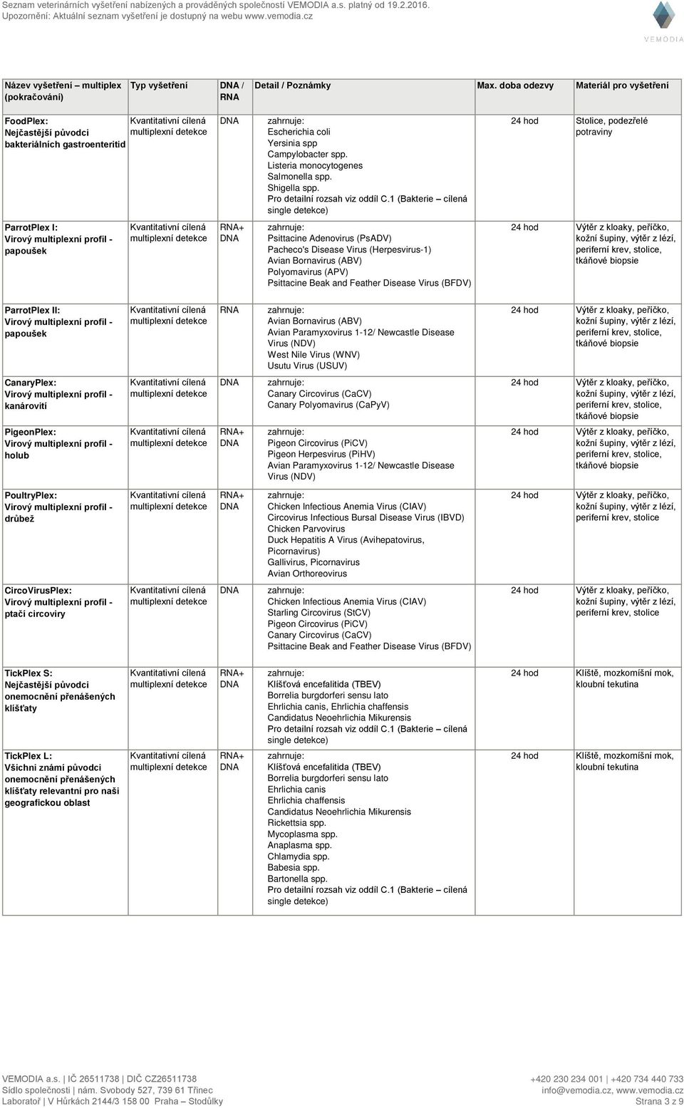 1 (Bakterie cílená ) 24 hod Stolice, podezřelé potraviny ParrotPlex I: papoušek + Psittacine Adenovirus (PsADV) Pacheco's Disease Virus (Herpesvirus-1) Avian Bornavirus (ABV) Polyomavirus (APV)