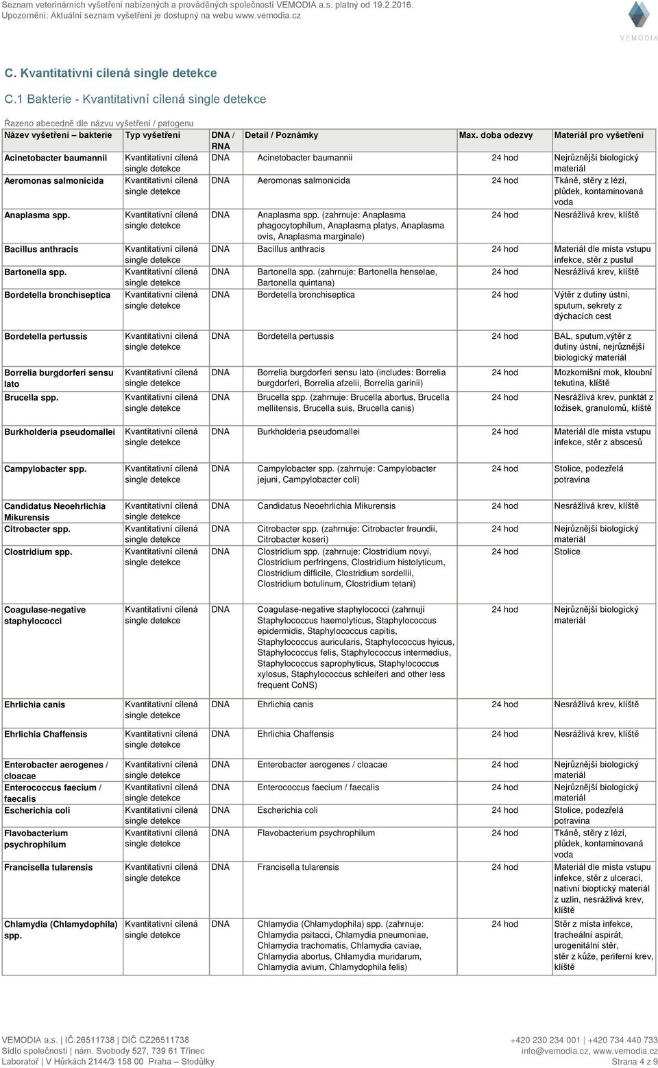 ( Anaplasma phagocytophilum, Anaplasma platys, Anaplasma ovis, Anaplasma marginale) 24 hod Nesrážlivá, klíště Bacillus anthracis 24 hod Materiál dle místa vstupu infekce, stěr z pustul Bartonella spp.