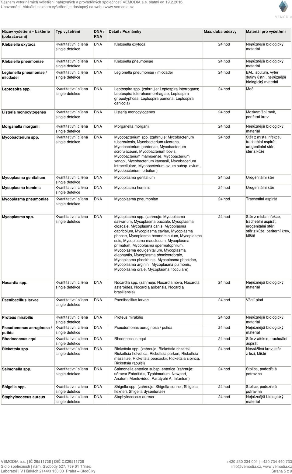 Mycoplasma genitalium Mycoplasma hominis Mycoplasma pneumoniae Klebsiella pneumoniae Legionella pneumoniae / micdadei 24 hod BAL, sputum, výtěr dutiny ústní, nejrůznější biologický Leptospira spp.