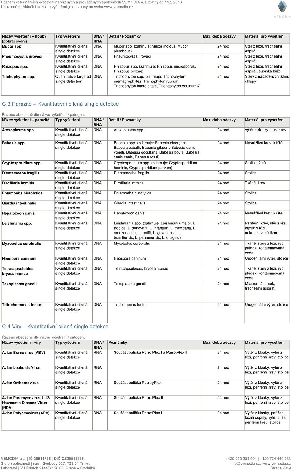 ( Rhizopus microsporus, 24 hod Stěr z léze, tracheální Rhizopus oryzae) aspirát, šupinka kůže Quantitative targeted Trichophyton spp.