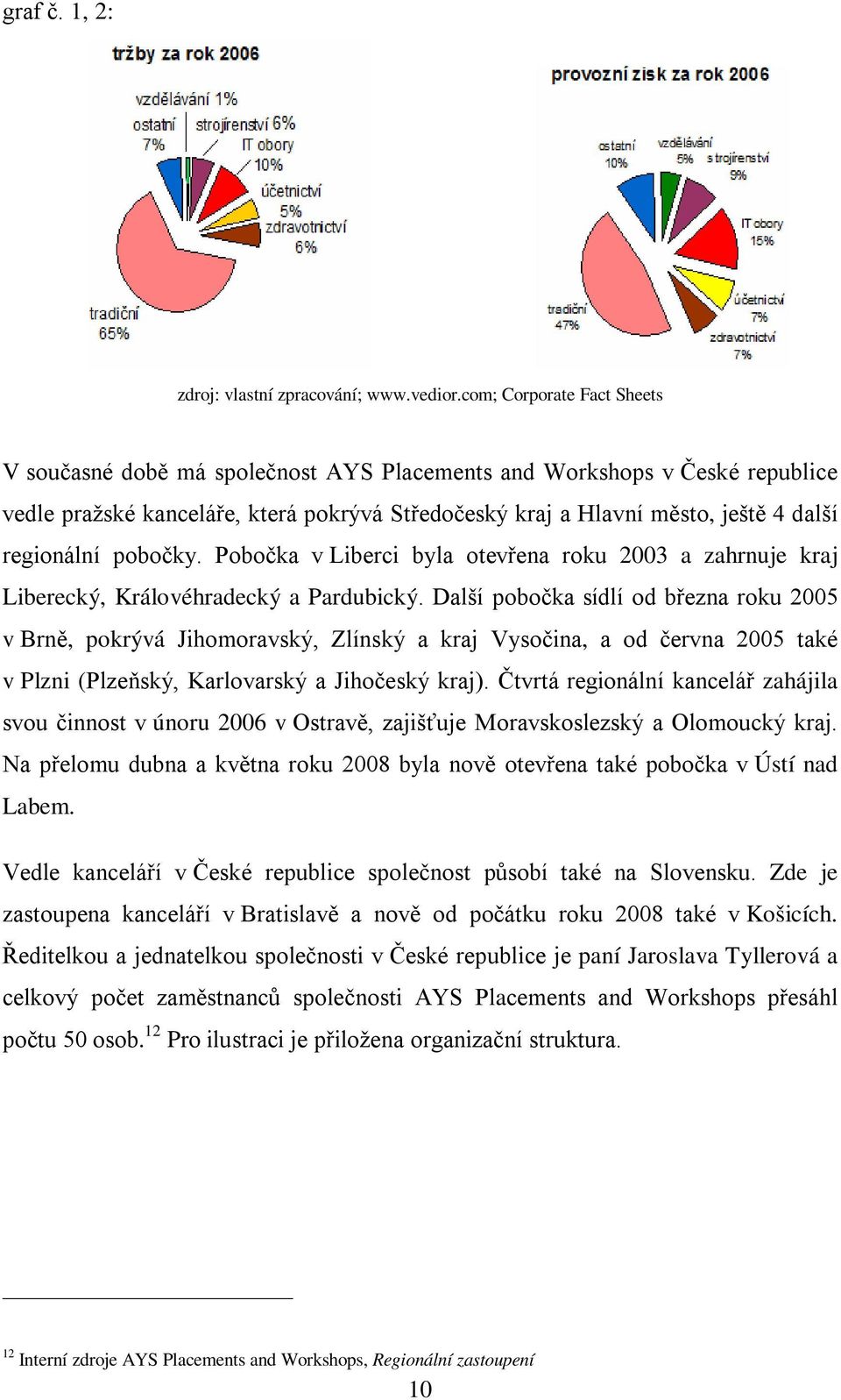 regionální pobočky. Pobočka v Liberci byla otevřena roku 2003 a zahrnuje kraj Liberecký, Královéhradecký a Pardubický.