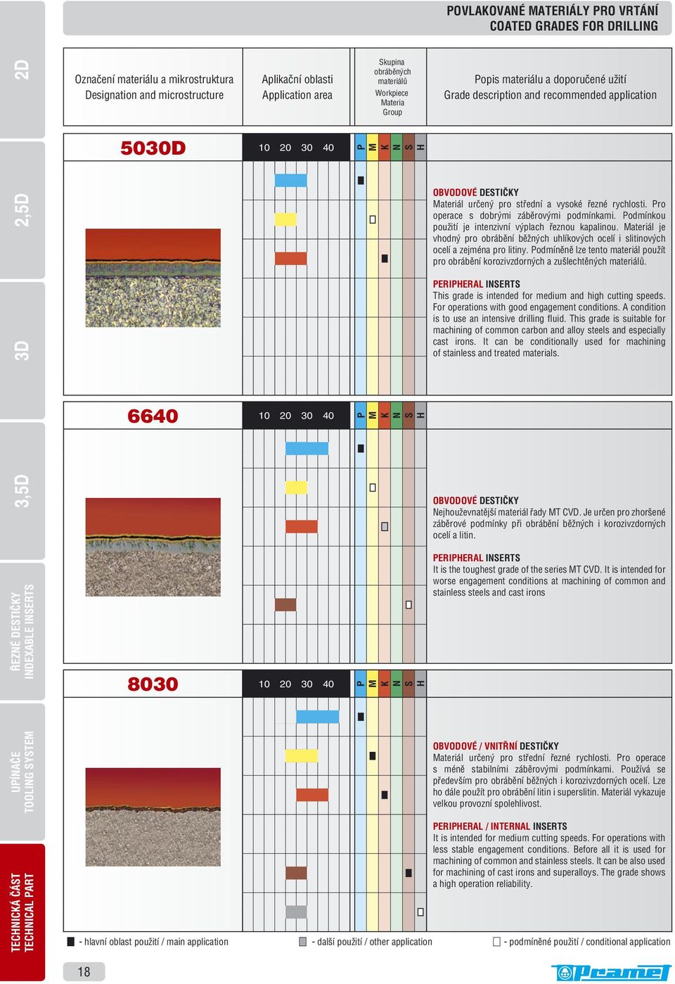 application K N S H K N S H K N S H Popis materiálu a doporučené užití Grade description and recommended application OBVODOVÉ DESTIČKY Materiál určený pro střední a vysoké řezné rychlosti.