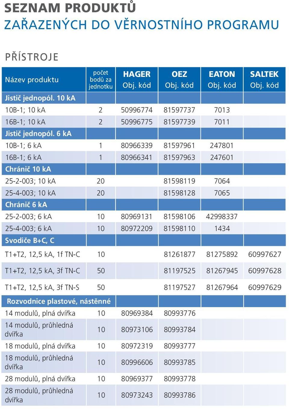 80969131 81598106 42998337 25-4-003; 6 ka 10 80972209 81598110 1434 Svodiče B+C, C T1+T2, 12,5 ka, 1f TN-C 10 81261877 81275892 60997627 T1+T2, 12,5 ka, 3f TN-C 50 81197525 81267945 60997628 T1+T2,