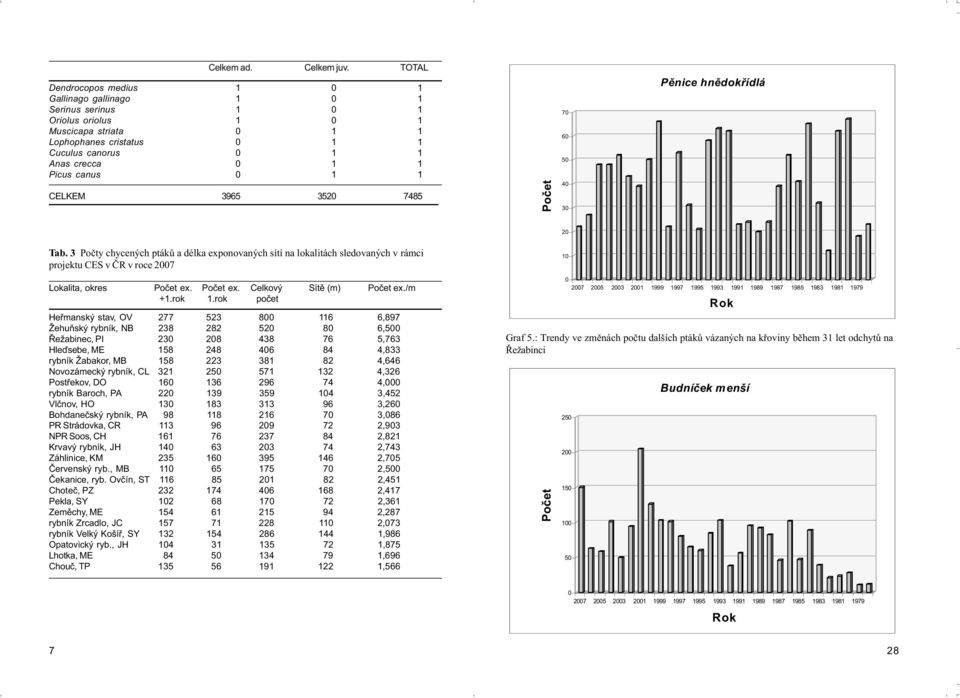 3965 352 7485 Poèet 7 6 5 4 3 Pìnice hnìdokøídlá 2 Tab. 3 Poèty chycených ptákù a délka exponovaných sítí na lokalitách sledovaných v rámci projektu CES v ÈR v roce 27 1 Lokalita, okres Poèet ex.