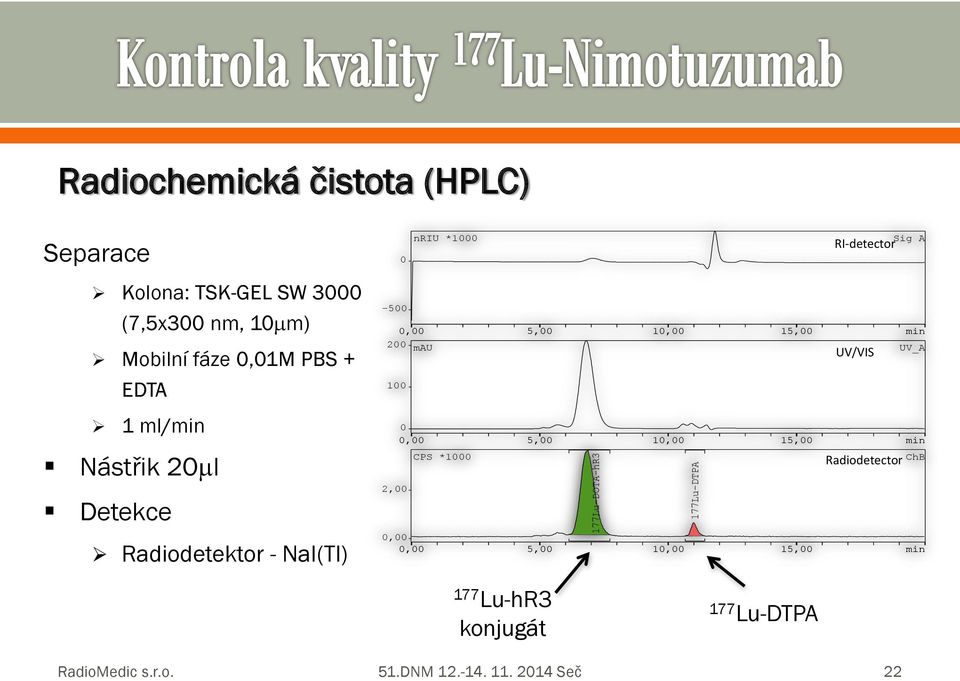 10,00 15,00 min 200 mau UV_A 100 0 0,00 5,00 10,00 15,00 min CPS *1000 RI-detectr UV/VIS Radidetectr Sig A